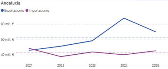 Colombia agroalimentario Andalucía